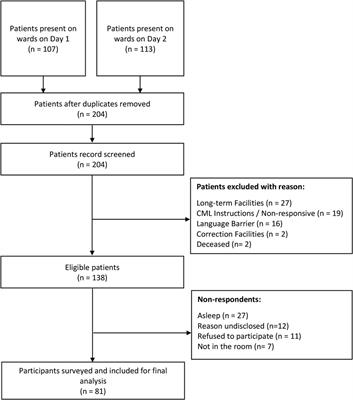 Mobile phone access and preferences among medical inpatients at an urban Canadian hospital for post-discharge planning: A pre-COVID-19 cross-sectional survey